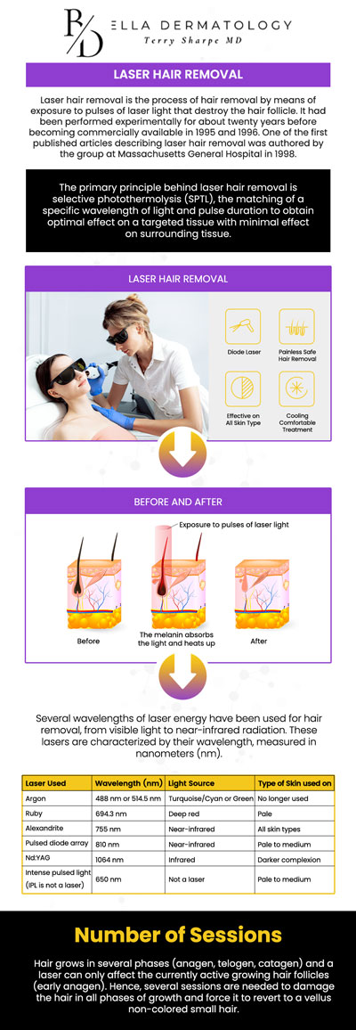 Tired of the endless cycle of shaving, waxing, and the discomfort of ingrown hairs? At Bella Dermatology, we provide a long-term solution to unwanted hair using medical-grade laser technology. Led by Dr. Terry Sharpe, MD, our clinic in McDonough, GA, offers professional treatments that are faster, safer, and significantly more effective than traditional methods. We combine clinical expertise with a focus on patient comfort, ensuring that your journey to smooth, hair-free skin is handled with the highest medical standards. Whether you're targeting small areas like the upper lip or larger zones like the legs or back, our team is here to help you achieve lasting results. For more information, contact us or request an appointment online. We are conveniently located at 2340 Patrick Henry Parkway Suite 150, McDonough, GA 30253.
