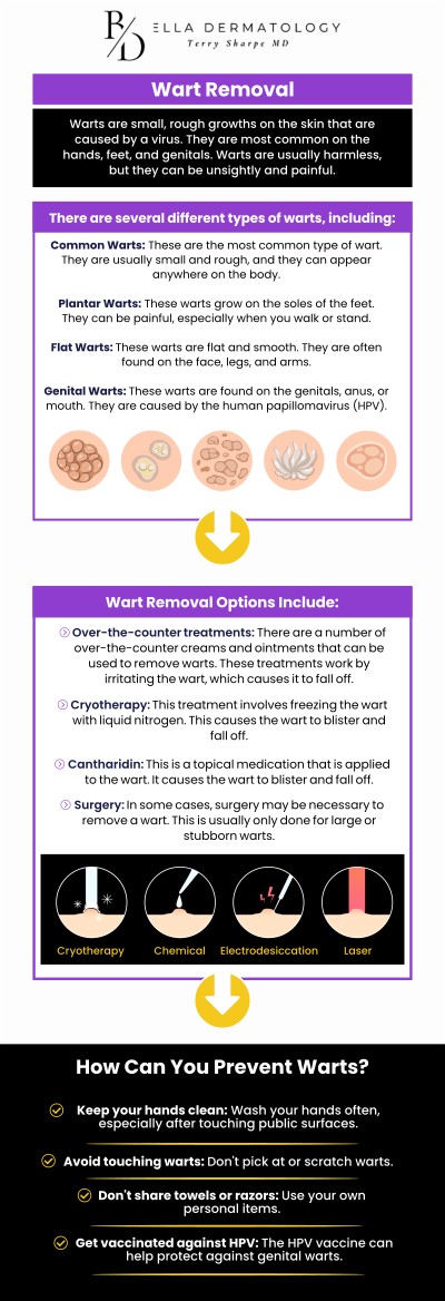 Our wart treatment options at Bella Dermatology are designed to effectively remove warts while ensuring comfort and minimal downtime. With personalized care and advanced techniques, Dr. Terry Sharpe, MD, helps you achieve smooth, clear skin, free from bothersome warts. For more information, contact us or schedule an appointment online. We are conveniently located at 2340 Patrick Henry Pkwy Suite 150, McDonough, GA 30253.